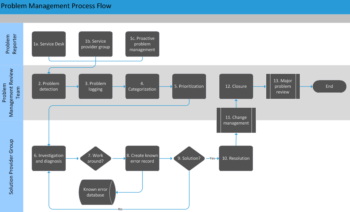 working-with-problems-and-problem-management